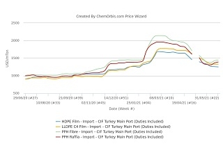 Tâm lý PE phản ứng với đà tăng giá PP tại Thổ Nhỹ Kỳ khi tiến tới tháng 7